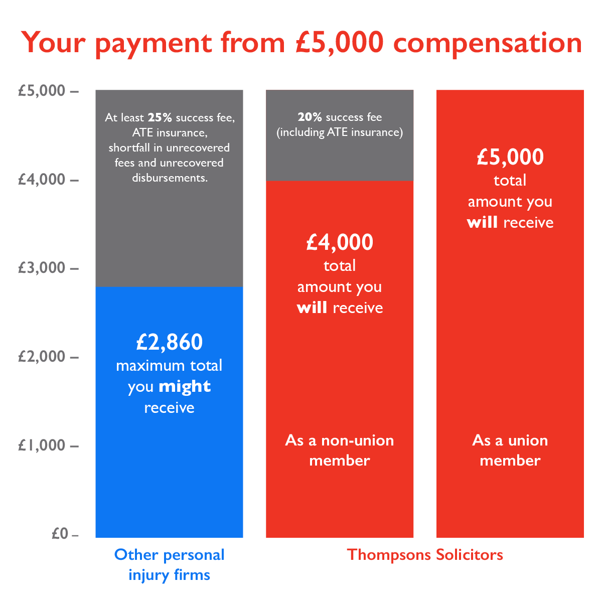 A bar chart showing Thompsons' fees in comparison to other personal injury firms